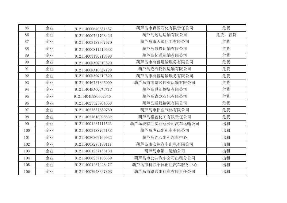 2021年葫芦岛市交通运输局监管对象名录库.xls