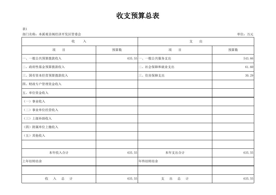 2022年本溪观音阁经济开发区部门预算公开表.xls