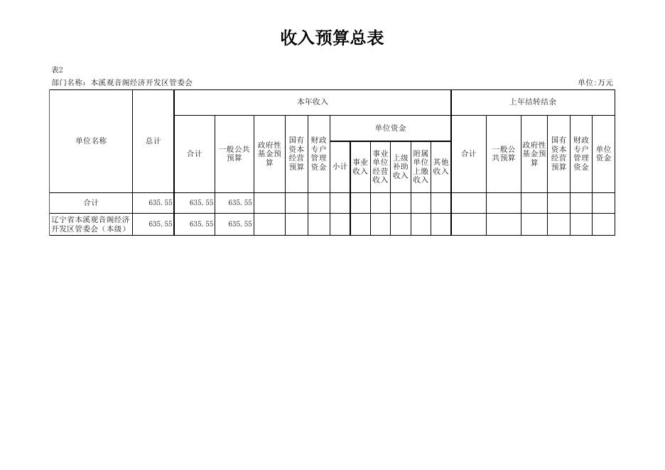 2022年本溪观音阁经济开发区部门预算公开表.xls
