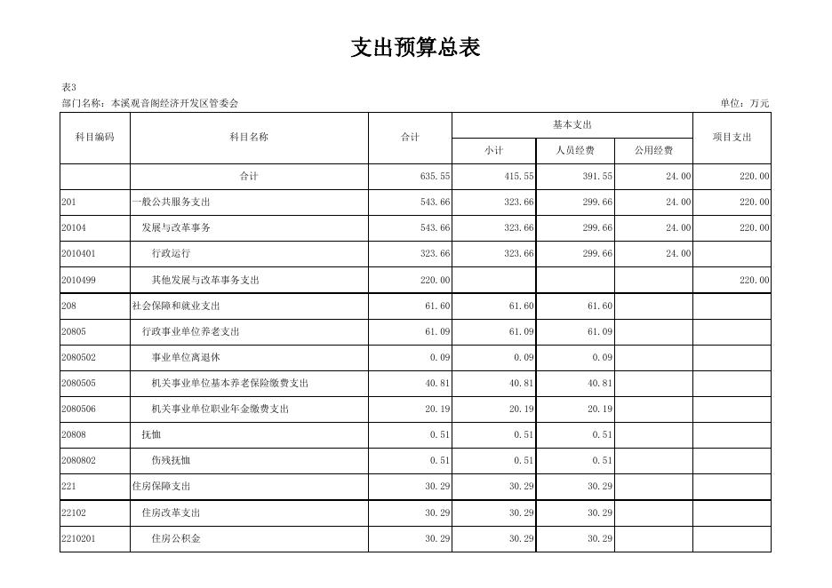 2022年本溪观音阁经济开发区部门预算公开表.xls