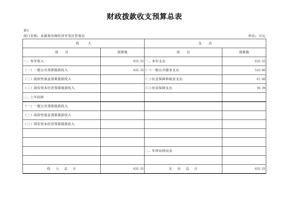 2022年本溪观音阁经济开发区部门预算公开表.xls