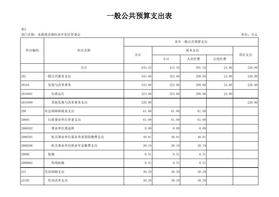 2022年本溪观音阁经济开发区部门预算公开表.xls