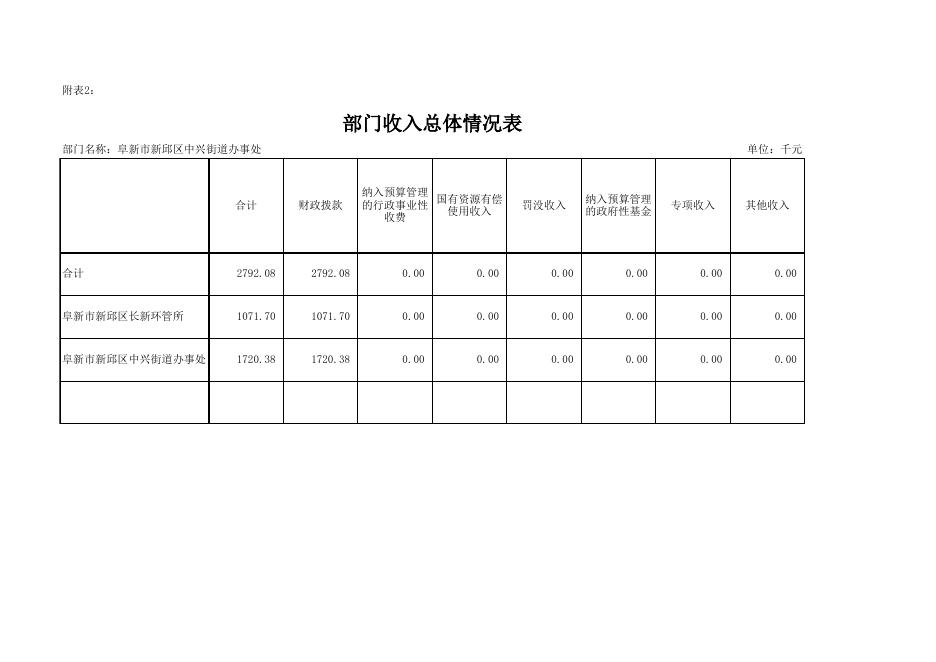 2017中兴街道预算信息公开表.xls