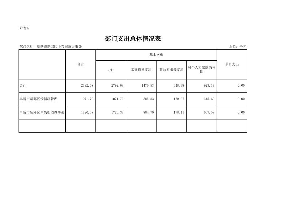 2017中兴街道预算信息公开表.xls