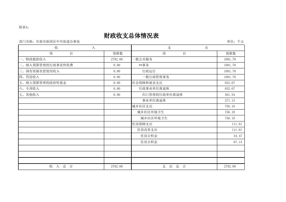 2017中兴街道预算信息公开表.xls