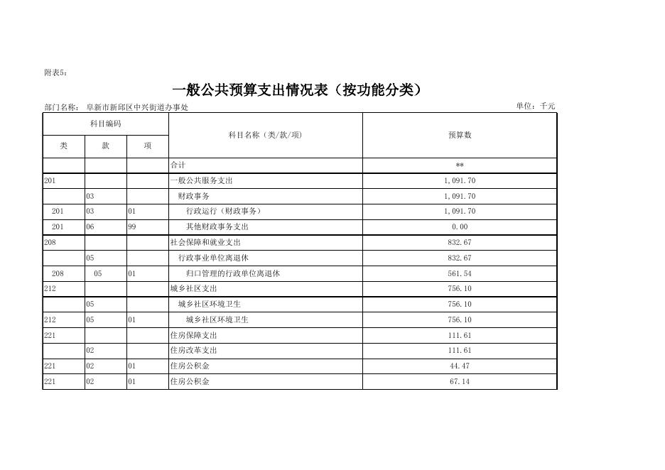 2017中兴街道预算信息公开表.xls