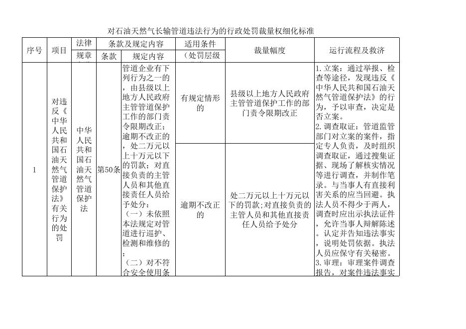 葫芦岛市发展和改革委员会行政自由裁量权裁量指导标准.xls
