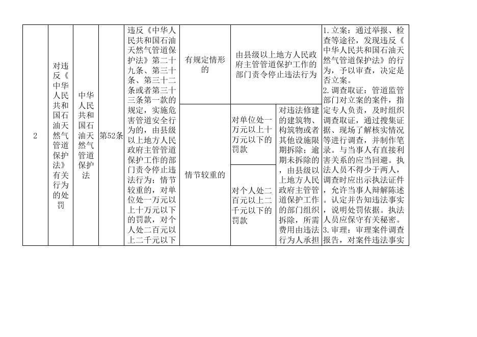 葫芦岛市发展和改革委员会行政自由裁量权裁量指导标准.xls