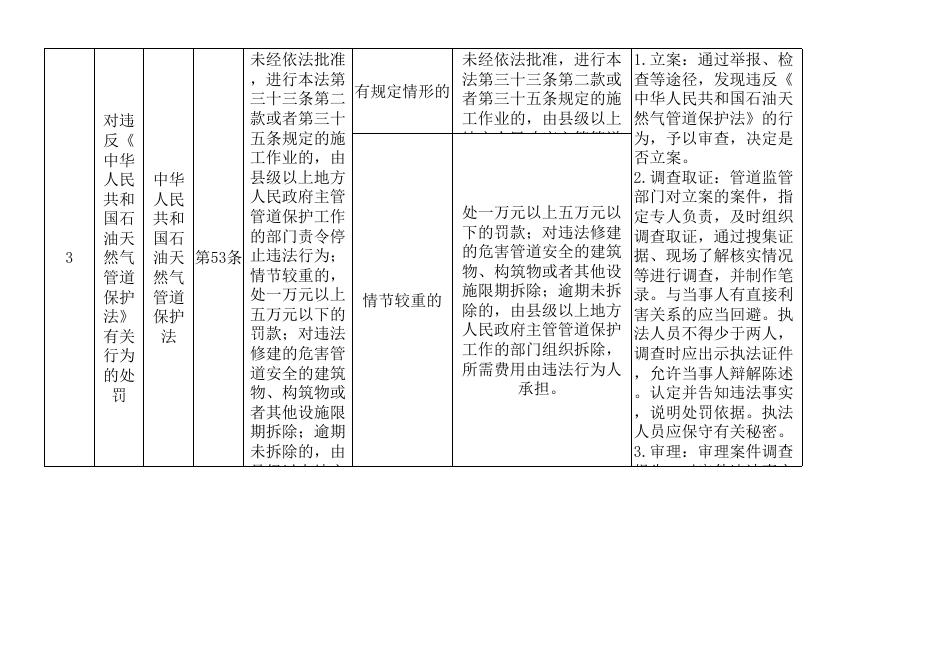 葫芦岛市发展和改革委员会行政自由裁量权裁量指导标准.xls
