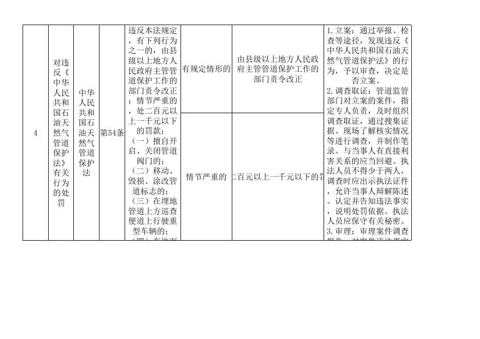 葫芦岛市发展和改革委员会行政自由裁量权裁量指导标准.xls