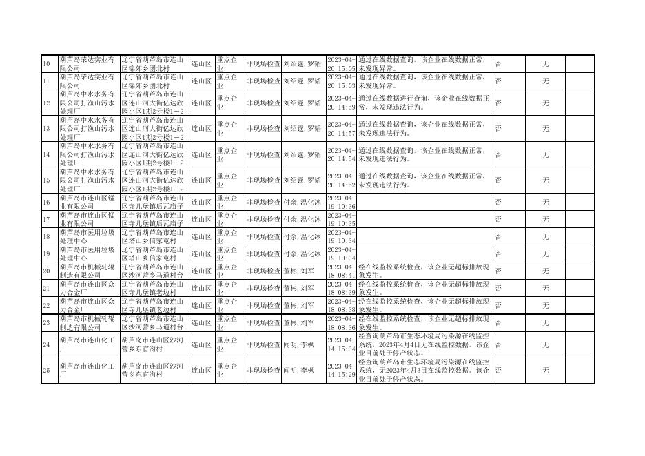 连山分局2023年4月份双随机公示情况表.pdf