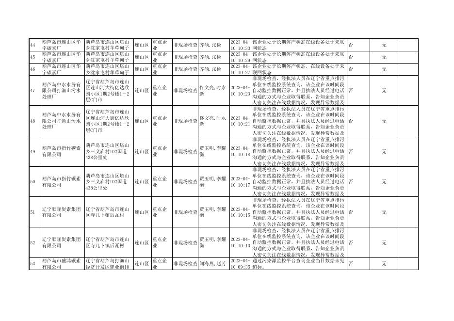 连山分局2023年4月份双随机公示情况表.pdf