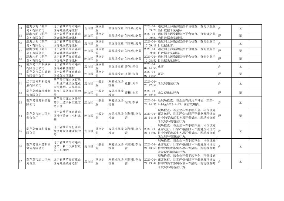 连山分局2023年4月份双随机公示情况表.pdf