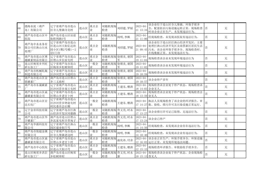 连山分局2023年4月份双随机公示情况表.pdf