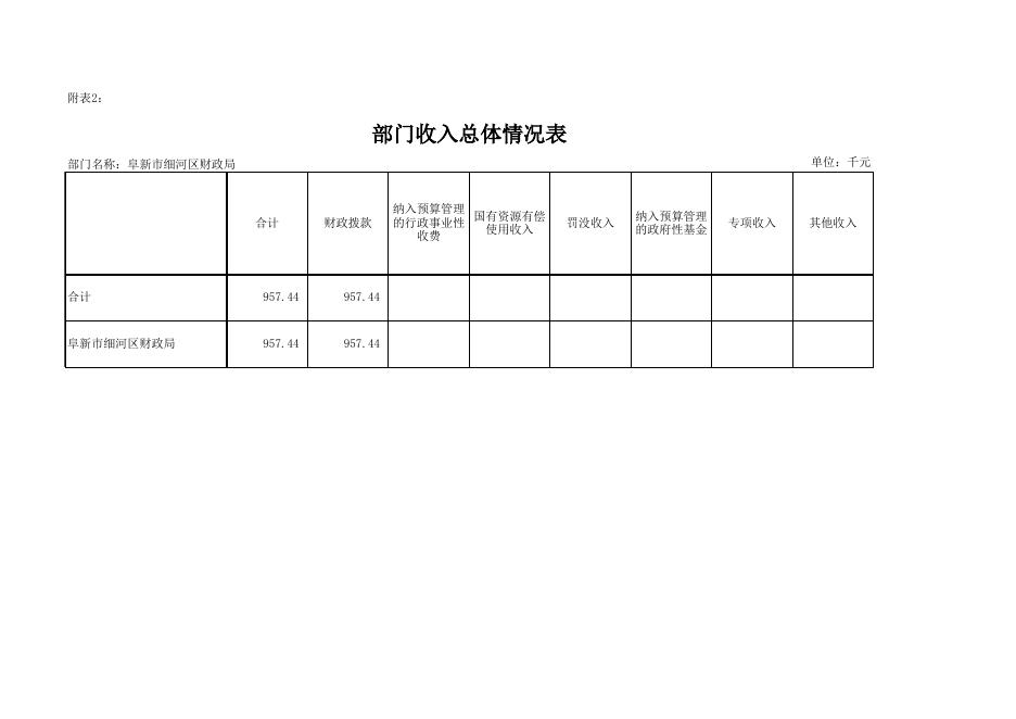 阜新市细河区财政局2019年部门预算信息公开表格.xls