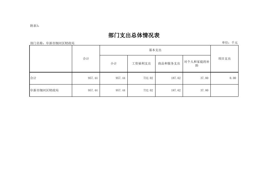 阜新市细河区财政局2019年部门预算信息公开表格.xls