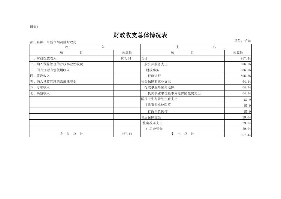 阜新市细河区财政局2019年部门预算信息公开表格.xls