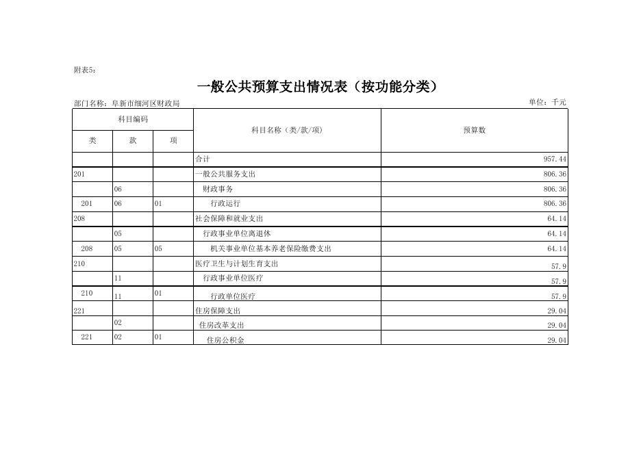 阜新市细河区财政局2019年部门预算信息公开表格.xls