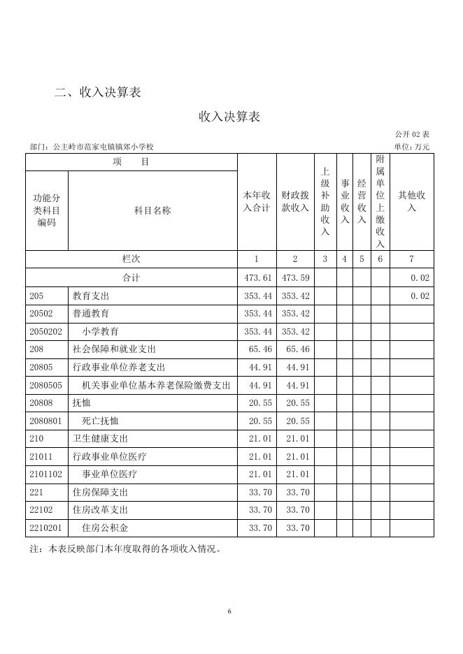 302088公主岭市范家屯镇镇郊小学校2021年部门决算公开.pdf