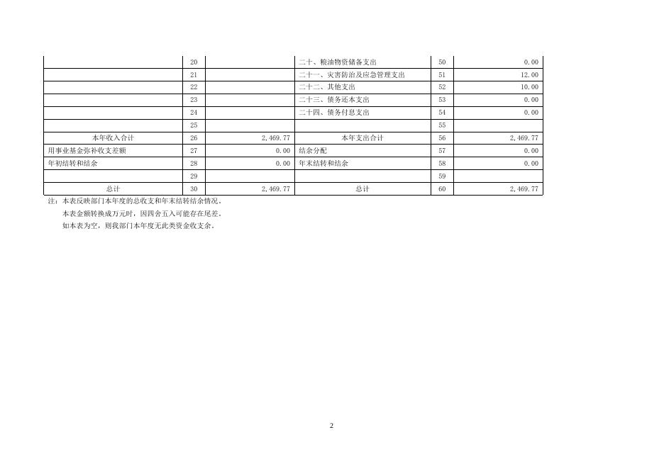 北镇市高山子镇2019年度部门决算报表.doc