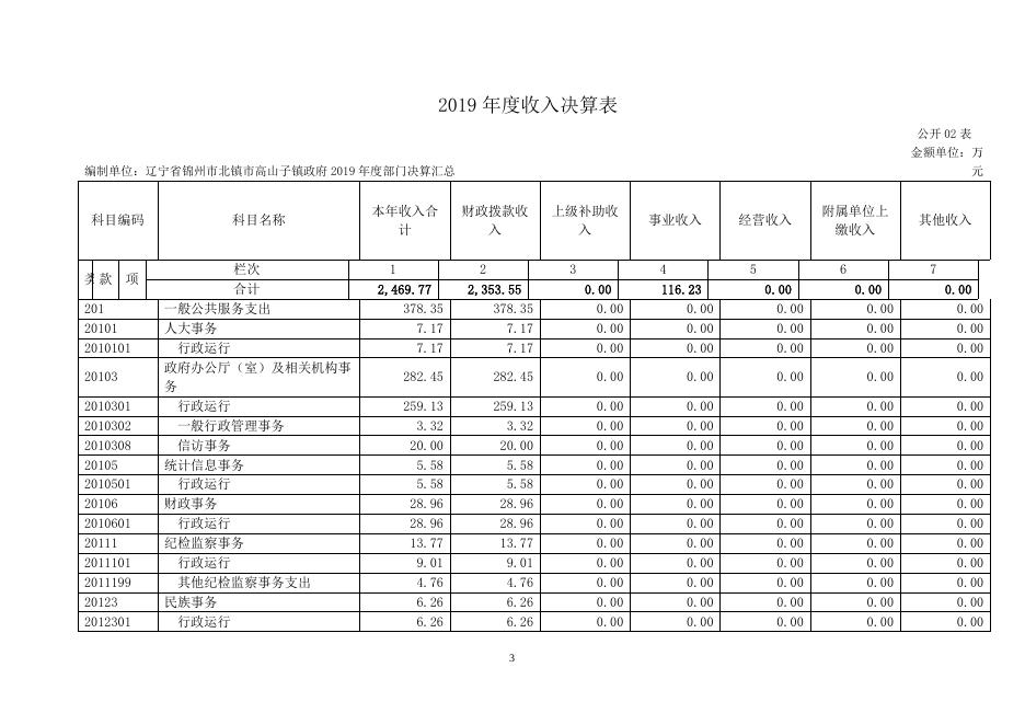 北镇市高山子镇2019年度部门决算报表.doc