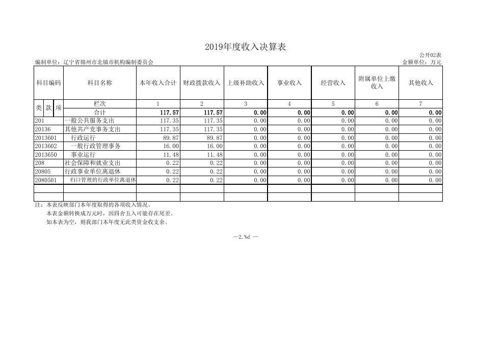 北镇市编办2019年度部门决算公开报表.xls