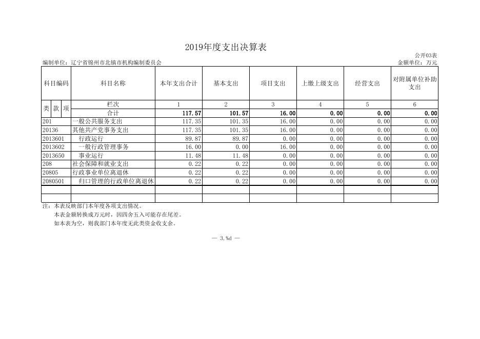 北镇市编办2019年度部门决算公开报表.xls
