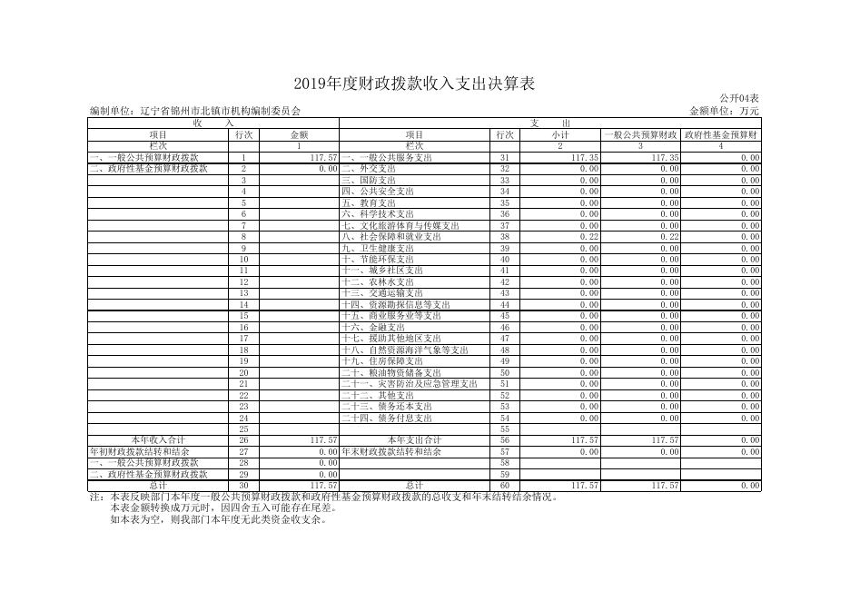 北镇市编办2019年度部门决算公开报表.xls
