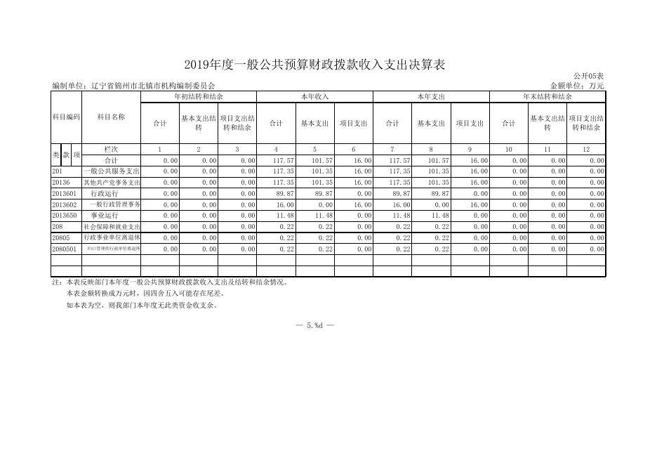 北镇市编办2019年度部门决算公开报表.xls