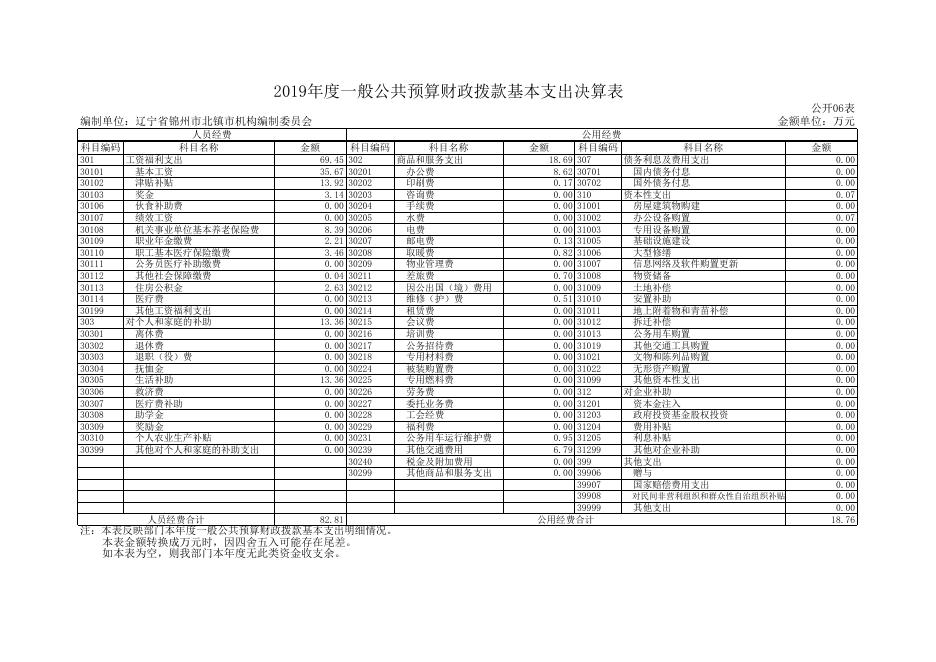 北镇市编办2019年度部门决算公开报表.xls