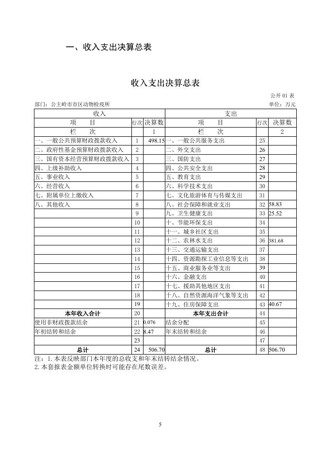 2021年度公主岭市市区动物检疫所部门决算.pdf