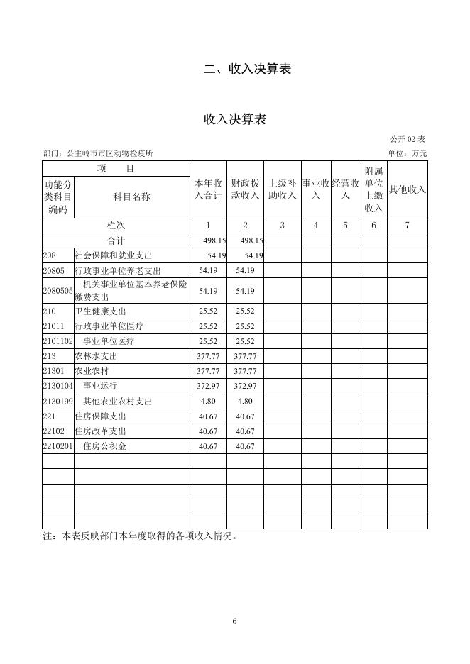 2021年度公主岭市市区动物检疫所部门决算.pdf