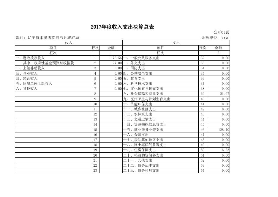 本溪满族自治县旅游局2017年度部门决算公开报表.xls