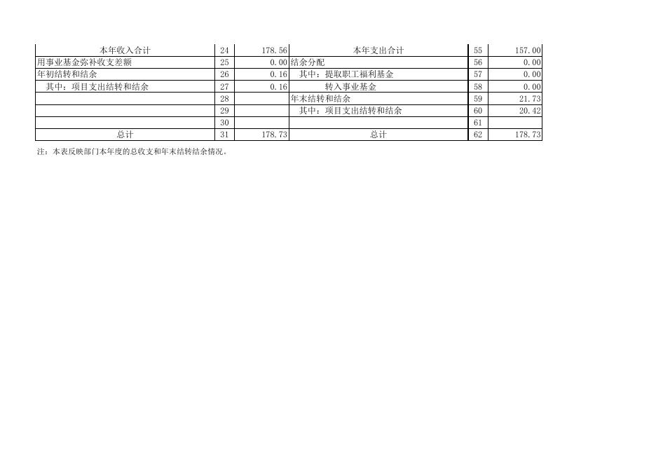 本溪满族自治县旅游局2017年度部门决算公开报表.xls