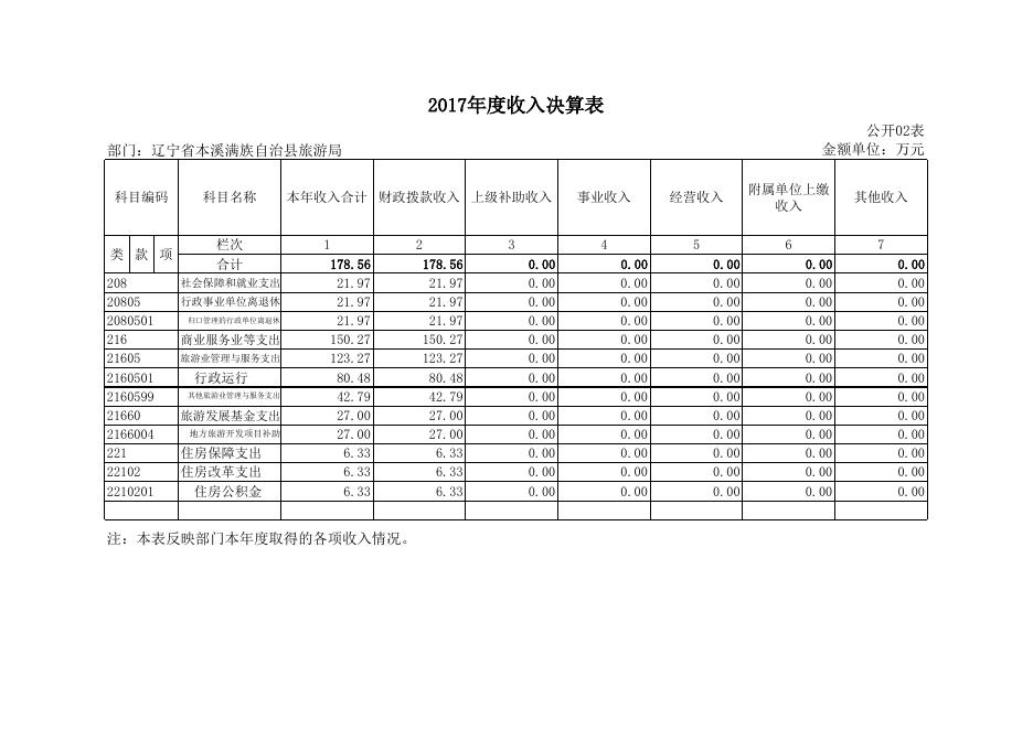 本溪满族自治县旅游局2017年度部门决算公开报表.xls