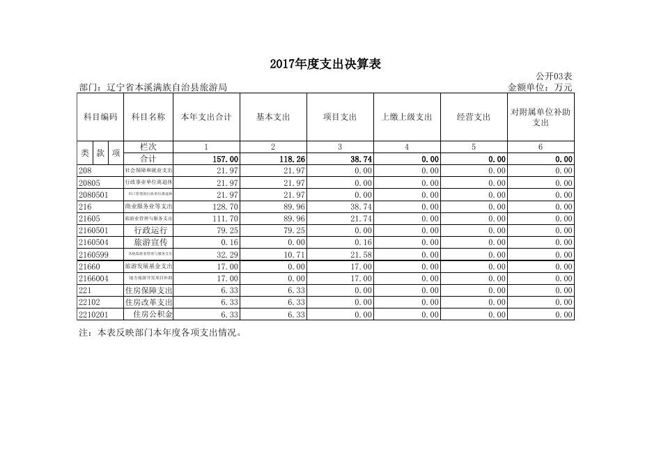 本溪满族自治县旅游局2017年度部门决算公开报表.xls