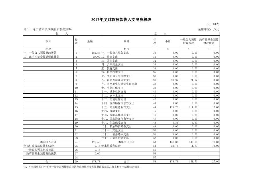 本溪满族自治县旅游局2017年度部门决算公开报表.xls