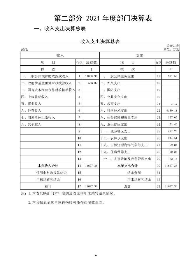 吉林公主岭国家农业科技园区2021年决算公开.pdf