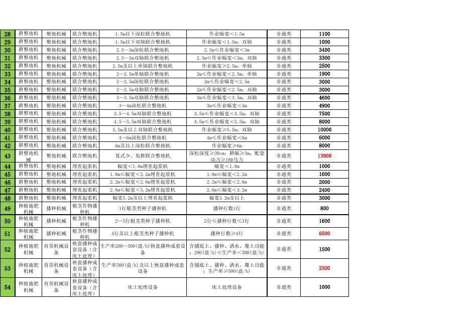 2021年第一批农机补贴补贴额一览表（公示稿）.xlsx