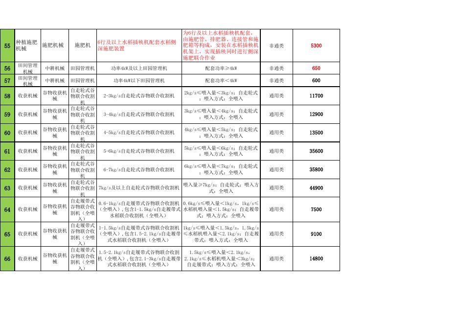 2021年第一批农机补贴补贴额一览表（公示稿）.xlsx