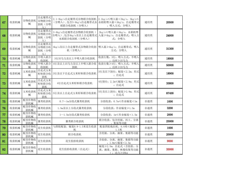 2021年第一批农机补贴补贴额一览表（公示稿）.xlsx