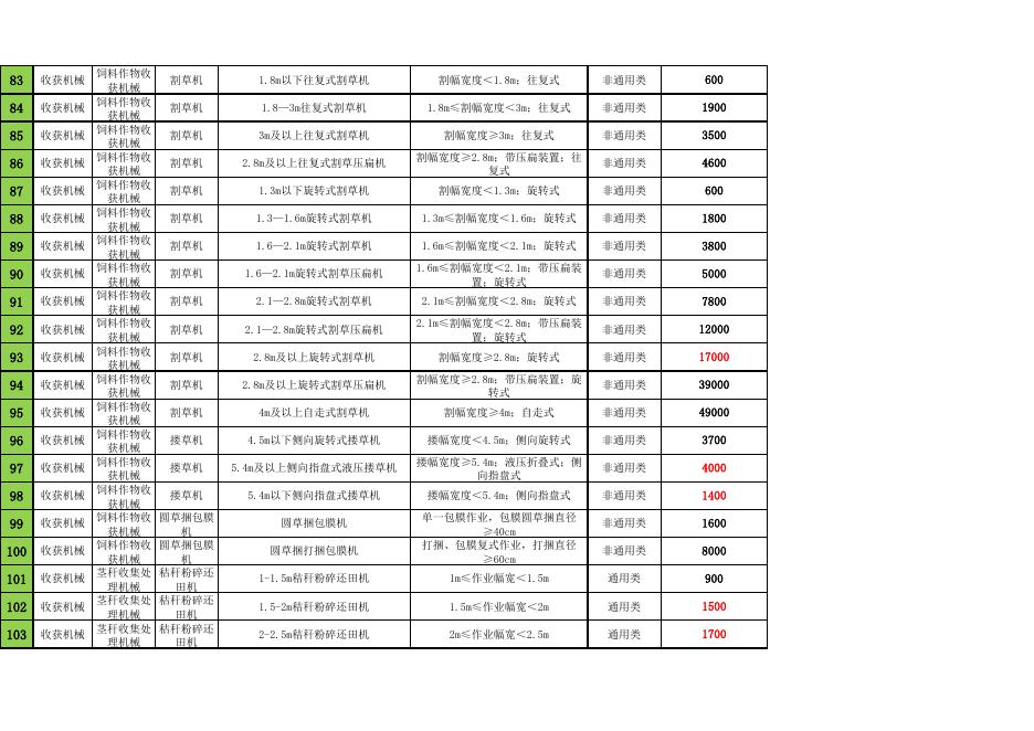 2021年第一批农机补贴补贴额一览表（公示稿）.xlsx