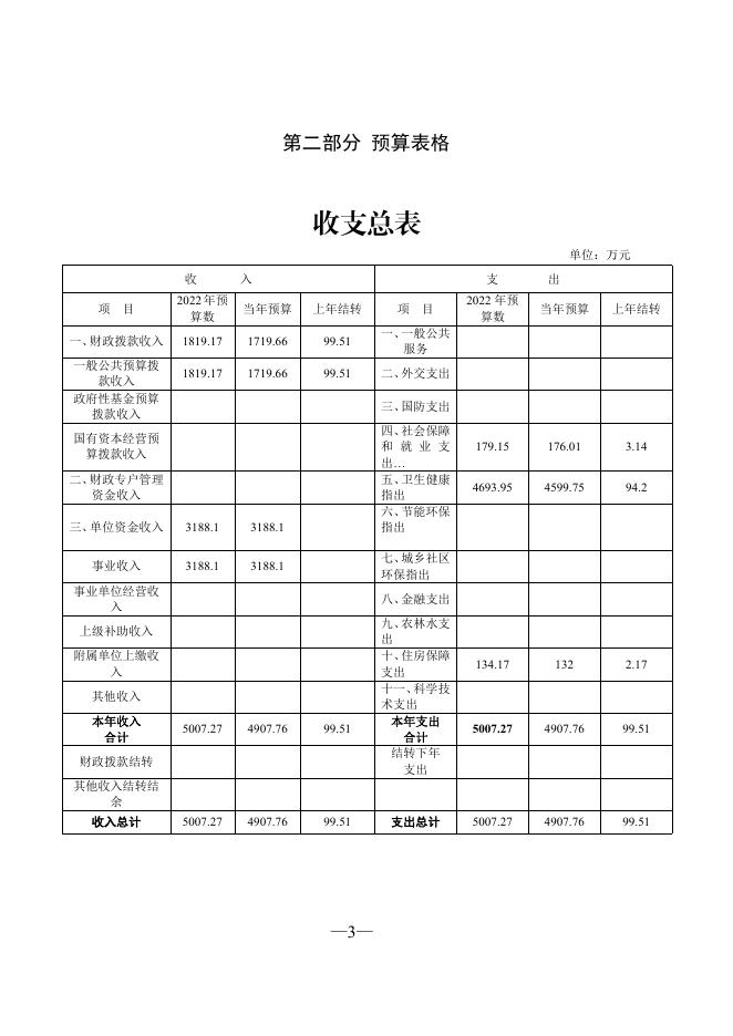 403005公主岭市妇幼保健计划生育服务中心2022 年部门预算.pdf