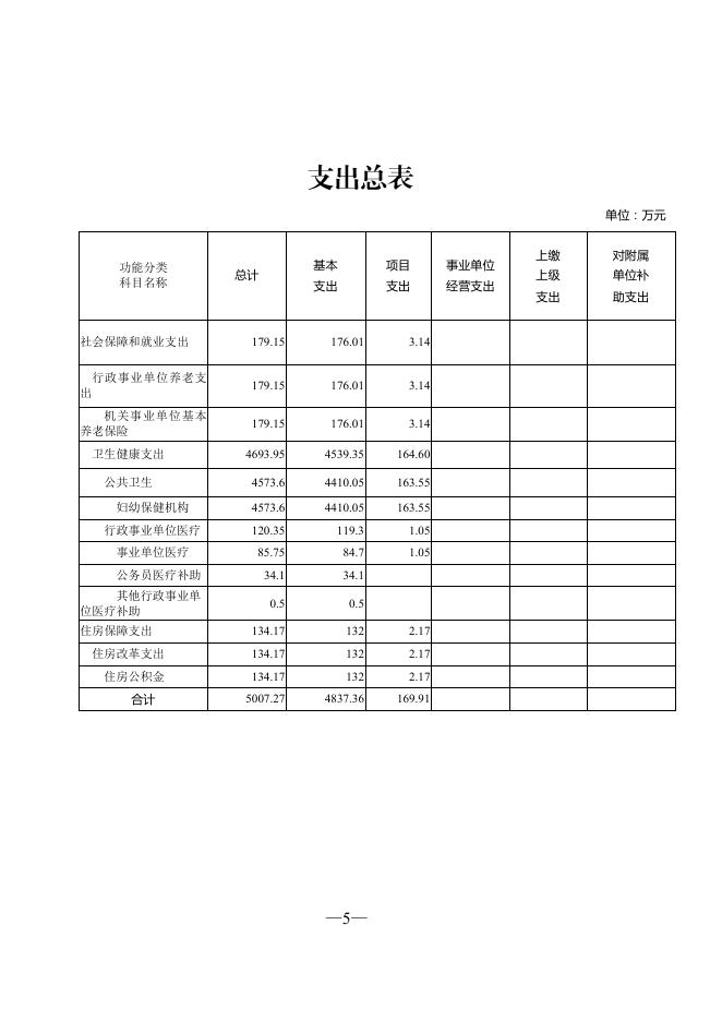 403005公主岭市妇幼保健计划生育服务中心2022 年部门预算.pdf