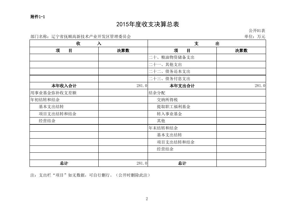 附件1-2015年度部门决算公开报表高新区.xls
