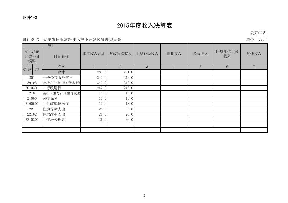 附件1-2015年度部门决算公开报表高新区.xls