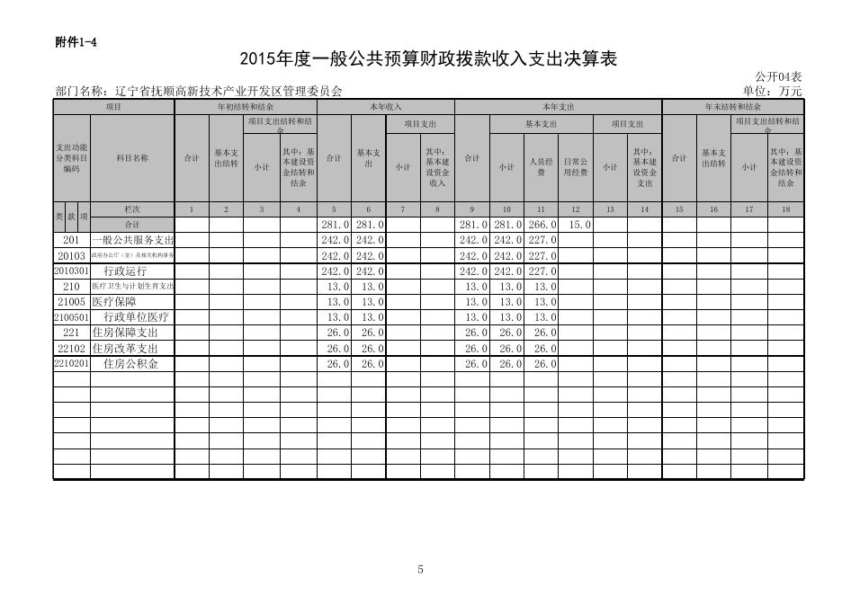 附件1-2015年度部门决算公开报表高新区.xls