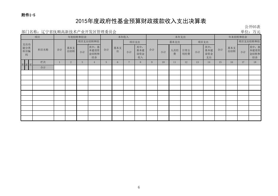 附件1-2015年度部门决算公开报表高新区.xls