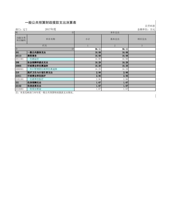 辽宁省抚顺市东洲区对外贸易经济合作局.xls
