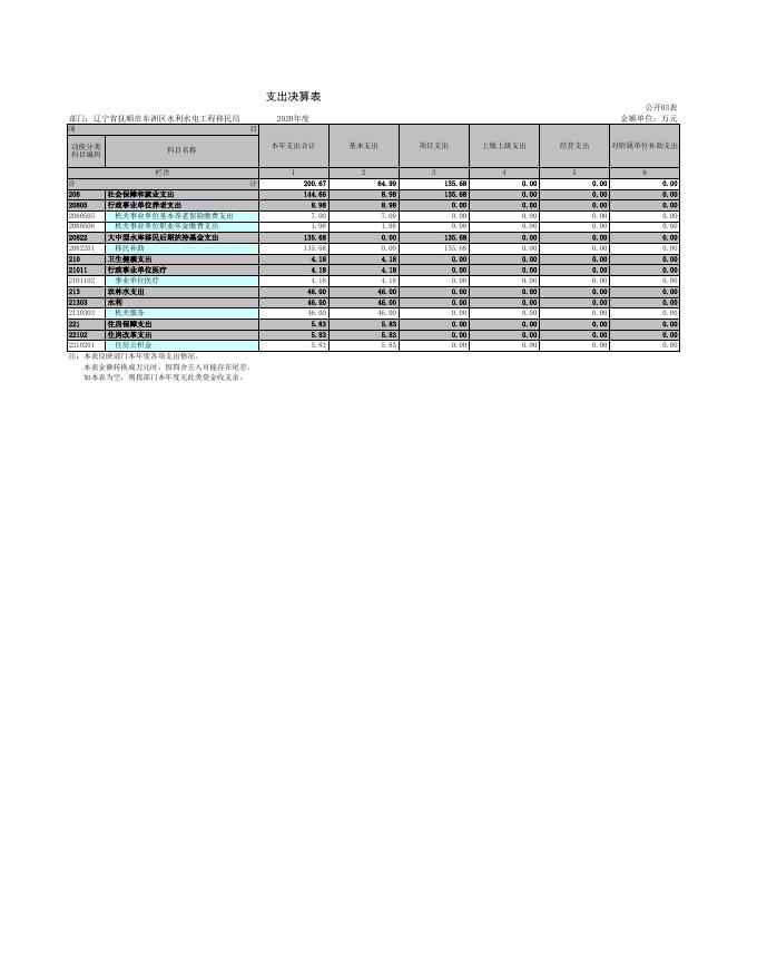 辽宁省抚顺市东洲区水利水电工程移民局.xls